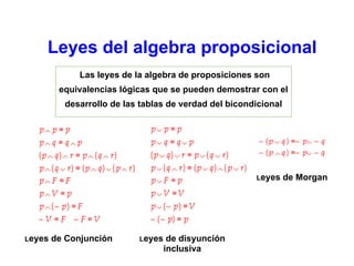 Leyes del algebra proposicional
Las leyes de la algebra de proposiciones son
equivalencias lógicas que se pueden demostrar con el
desarrollo de las tablas de verdad del bicondicional
Leyes de Conjunción Leyes de disyunción
inclusiva
Leyes de Morgan
 