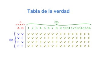Tabla de la verdad
 