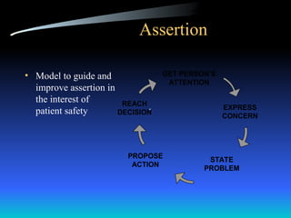 The Human Factor : Teamwork and Communication in Patient Safety | PPT