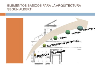 ELEMENTOS BASICOS PARA LA ARQUITECTURA
SEGÚN ALBERTI
 