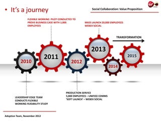 • It’s a journey                                                Social Collaboration: Value Proposition


                 FLEXIBLE WORKING PILOT CONDUCTED TO
                 PROVE BUSINESS CASE WITH 1,000            MASS LAUNCH 20,000 EMPLOYEES
                 EMPLOYEES                                 WEBEX SOCIAL



                                                                                  TRANSFORMATION



                                                               2013
                               2011                                                        2015
            2010                                2012
                                                                               2014




                                             PRODUCTION SERVICE
       LEADERSHIP EDGE TEAM                  5,000 EMPLOYEES – UNIFIED COMMS
       CONDUCTS FLEXIBLE                     ‘SOFT LAUNCH’ – WEBEX SOCIAL
       WORKING FEASIBILITY STUDY



Adoption Team, November 2012
 
