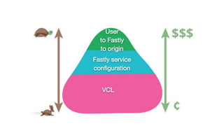 User
to Fastly
to origin
Fastly service
configuration
VCL
 