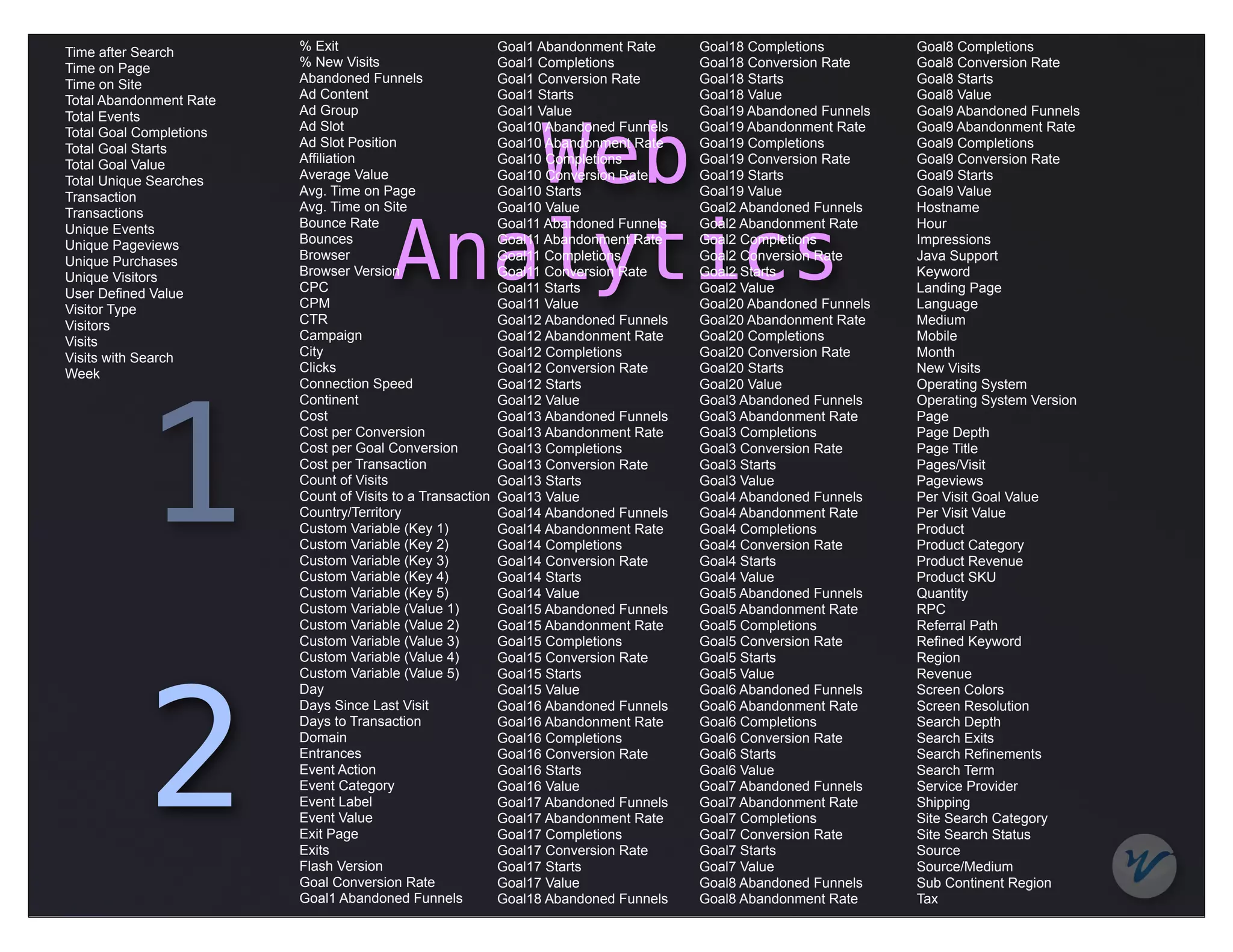 Time after Search        % Exit                             Goal1 Abandonment Rate     Goal18 Completions         Goal8 Completions
Time on Page             % New Visits                       Goal1 Completions          Goal18 Conversion Rate     Goal8 Conversion Rate
Time on Site             Abandoned Funnels                  Goal1 Conversion Rate      Goal18 Starts              Goal8 Starts
Total Abandonment Rate   Ad Content                         Goal1 Starts               Goal18 Value               Goal8 Value
                         Ad Group                           Goal1 Value                Goal19 Abandoned Funnels   Goal9 Abandoned Funnels



                                           Web
Total Events
Total Goal Completions   Ad Slot                            Goal10 Abandoned Funnels   Goal19 Abandonment Rate    Goal9 Abandonment Rate
Total Goal Starts        Ad Slot Position                   Goal10 Abandonment Rate    Goal19 Completions         Goal9 Completions
Total Goal Value         Affiliation                        Goal10 Completions         Goal19 Conversion Rate     Goal9 Conversion Rate
Total Unique Searches    Average Value                      Goal10 Conversion Rate     Goal19 Starts              Goal9 Starts
Transaction              Avg. Time on Page                  Goal10 Starts              Goal19 Value               Goal9 Value
                         Avg. Time on Site                  Goal10 Value               Goal2 Abandoned Funnels    Hostname



                                        Analytics
Transactions
Unique Events            Bounce Rate                        Goal11 Abandoned Funnels   Goal2 Abandonment Rate     Hour
Unique Pageviews         Bounces                            Goal11 Abandonment Rate    Goal2 Completions          Impressions
Unique Purchases         Browser                            Goal11 Completions         Goal2 Conversion Rate      Java Support
Unique Visitors          Browser Version                    Goal11 Conversion Rate     Goal2 Starts               Keyword
User Defined Value       CPC                                Goal11 Starts              Goal2 Value                Landing Page
Visitor Type             CPM                                Goal11 Value               Goal20 Abandoned Funnels   Language
Visitors                 CTR                                Goal12 Abandoned Funnels   Goal20 Abandonment Rate    Medium
Visits                   Campaign                           Goal12 Abandonment Rate    Goal20 Completions         Mobile
Visits with Search       City                               Goal12 Completions         Goal20 Conversion Rate     Month
Week                     Clicks                             Goal12 Conversion Rate     Goal20 Starts              New Visits




           1
                         Connection Speed                   Goal12 Starts              Goal20 Value               Operating System
                         Continent                          Goal12 Value               Goal3 Abandoned Funnels    Operating System Version
                         Cost                               Goal13 Abandoned Funnels   Goal3 Abandonment Rate     Page
                         Cost per Conversion                Goal13 Abandonment Rate    Goal3 Completions          Page Depth
                         Cost per Goal Conversion           Goal13 Completions         Goal3 Conversion Rate      Page Title
                         Cost per Transaction               Goal13 Conversion Rate     Goal3 Starts               Pages/Visit
                         Count of Visits                    Goal13 Starts              Goal3 Value                Pageviews
                         Count of Visits to a Transaction   Goal13 Value               Goal4 Abandoned Funnels    Per Visit Goal Value
                         Country/Territory                  Goal14 Abandoned Funnels   Goal4 Abandonment Rate     Per Visit Value
                         Custom Variable (Key 1)            Goal14 Abandonment Rate    Goal4 Completions          Product
                         Custom Variable (Key 2)            Goal14 Completions         Goal4 Conversion Rate      Product Category
                         Custom Variable (Key 3)            Goal14 Conversion Rate     Goal4 Starts               Product Revenue
                         Custom Variable (Key 4)            Goal14 Starts              Goal4 Value                Product SKU
                         Custom Variable (Key 5)            Goal14 Value               Goal5 Abandoned Funnels    Quantity
                         Custom Variable (Value 1)          Goal15 Abandoned Funnels   Goal5 Abandonment Rate     RPC
                         Custom Variable (Value 2)          Goal15 Abandonment Rate    Goal5 Completions          Referral Path
                         Custom Variable (Value 3)          Goal15 Completions         Goal5 Conversion Rate      Refined Keyword
                         Custom Variable (Value 4)          Goal15 Conversion Rate     Goal5 Starts               Region




           2
                         Custom Variable (Value 5)          Goal15 Starts              Goal5 Value                Revenue
                         Day                                Goal15 Value               Goal6 Abandoned Funnels    Screen Colors
                         Days Since Last Visit              Goal16 Abandoned Funnels   Goal6 Abandonment Rate     Screen Resolution
                         Days to Transaction                Goal16 Abandonment Rate    Goal6 Completions          Search Depth
                         Domain                             Goal16 Completions         Goal6 Conversion Rate      Search Exits
                         Entrances                          Goal16 Conversion Rate     Goal6 Starts               Search Refinements
                         Event Action                       Goal16 Starts              Goal6 Value                Search Term
                         Event Category                     Goal16 Value               Goal7 Abandoned Funnels    Service Provider
                         Event Label                        Goal17 Abandoned Funnels   Goal7 Abandonment Rate     Shipping
                         Event Value                        Goal17 Abandonment Rate    Goal7 Completions          Site Search Category
                         Exit Page                          Goal17 Completions         Goal7 Conversion Rate      Site Search Status
                         Exits                              Goal17 Conversion Rate     Goal7 Starts               Source
                         Flash Version                      Goal17 Starts              Goal7 Value                Source/Medium
                         Goal Conversion Rate               Goal17 Value               Goal8 Abandoned Funnels    Sub Continent Region
                         Goal1 Abandoned Funnels            Goal18 Abandoned Funnels   Goal8 Abandonment Rate     Tax
 