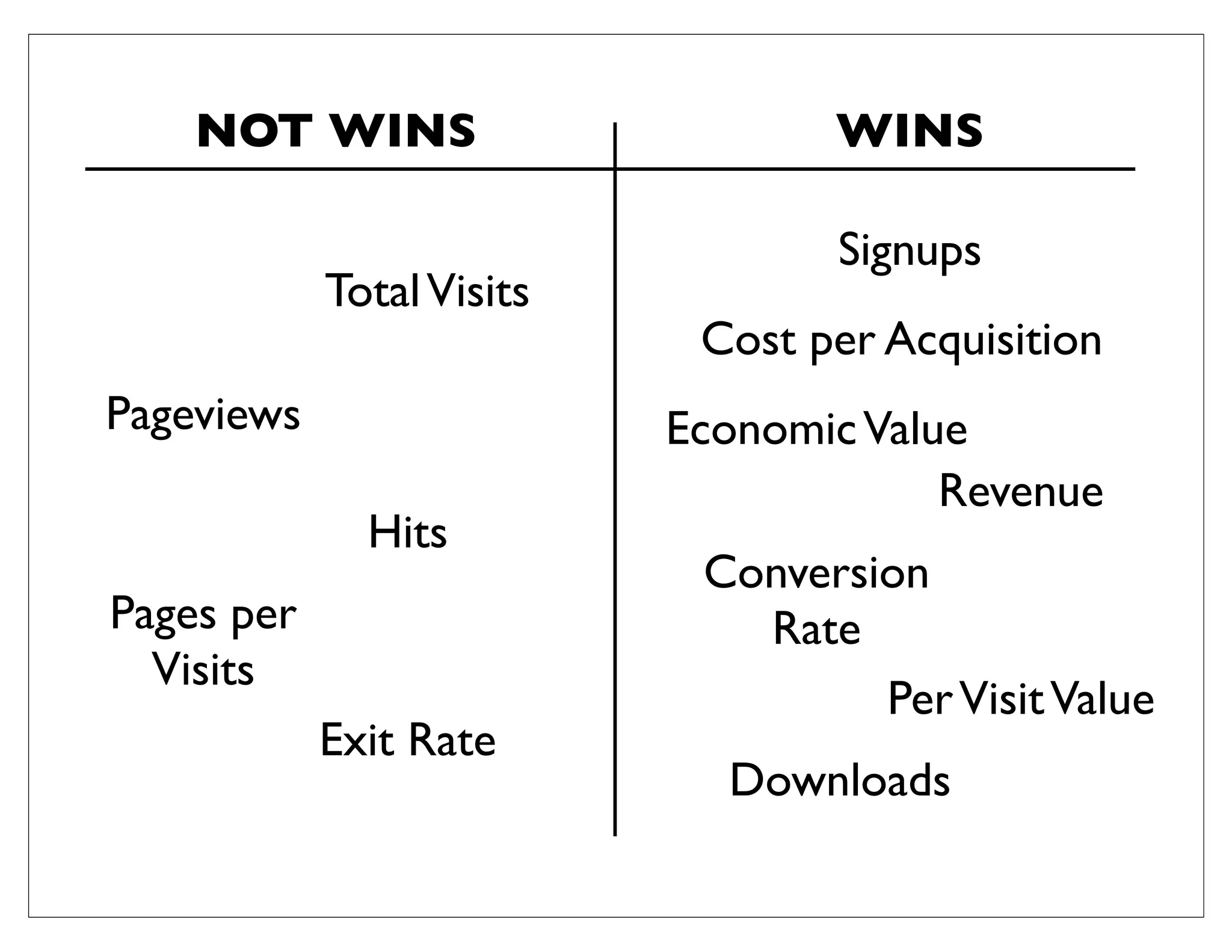 NOT WINS                      WINS

                                  Signups
            Total Visits
                            Cost per Acquisition
Pageviews                  Economic Value
                                        Revenue
              Hits
                            Conversion
Pages per                     Rate
  Visits
                                    Per Visit Value
            Exit Rate
                             Downloads
 