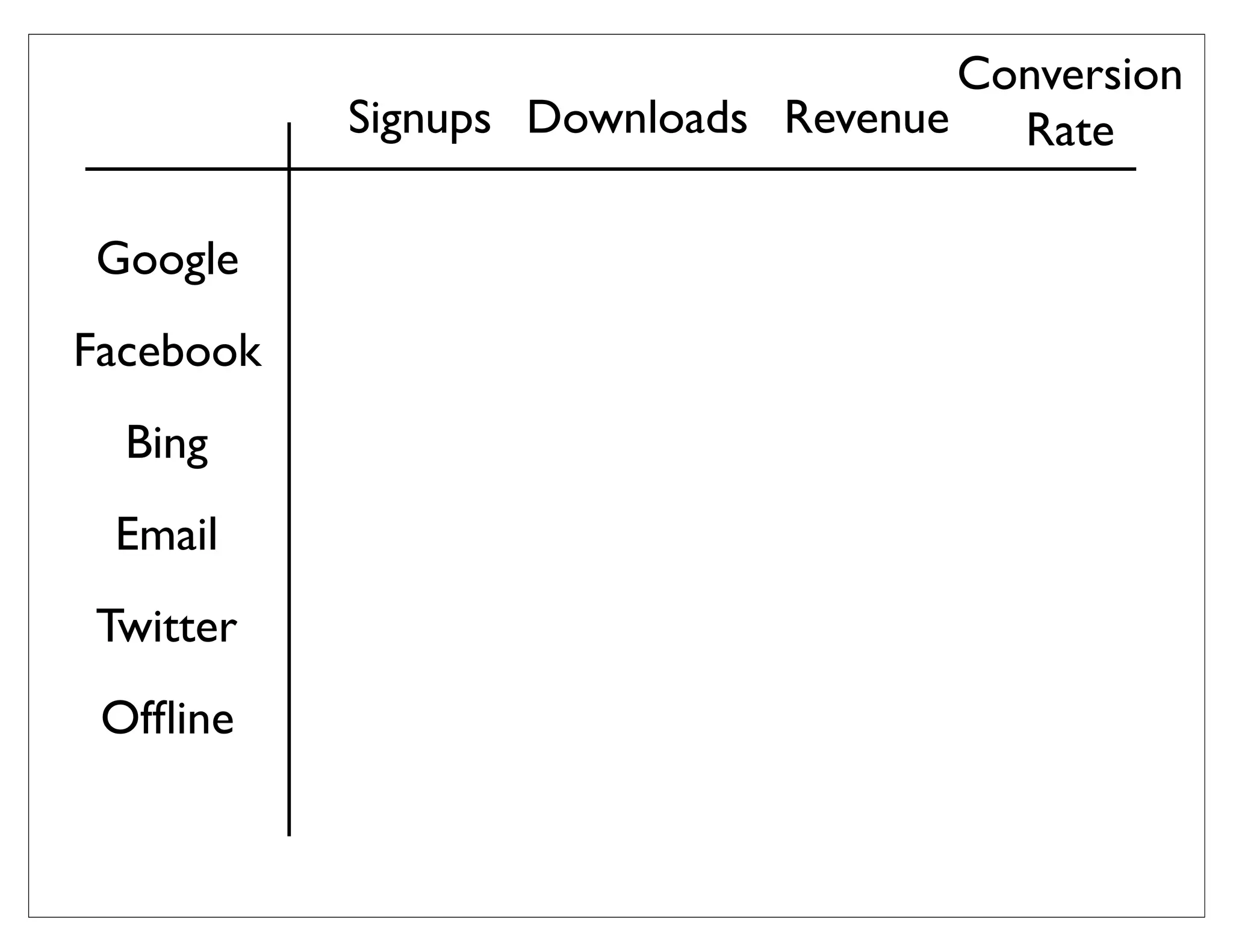 Conversion
           Signups Downloads Revenue   Rate

Google
Facebook
  Bing
 Email
Twitter
 Ofﬂine
 