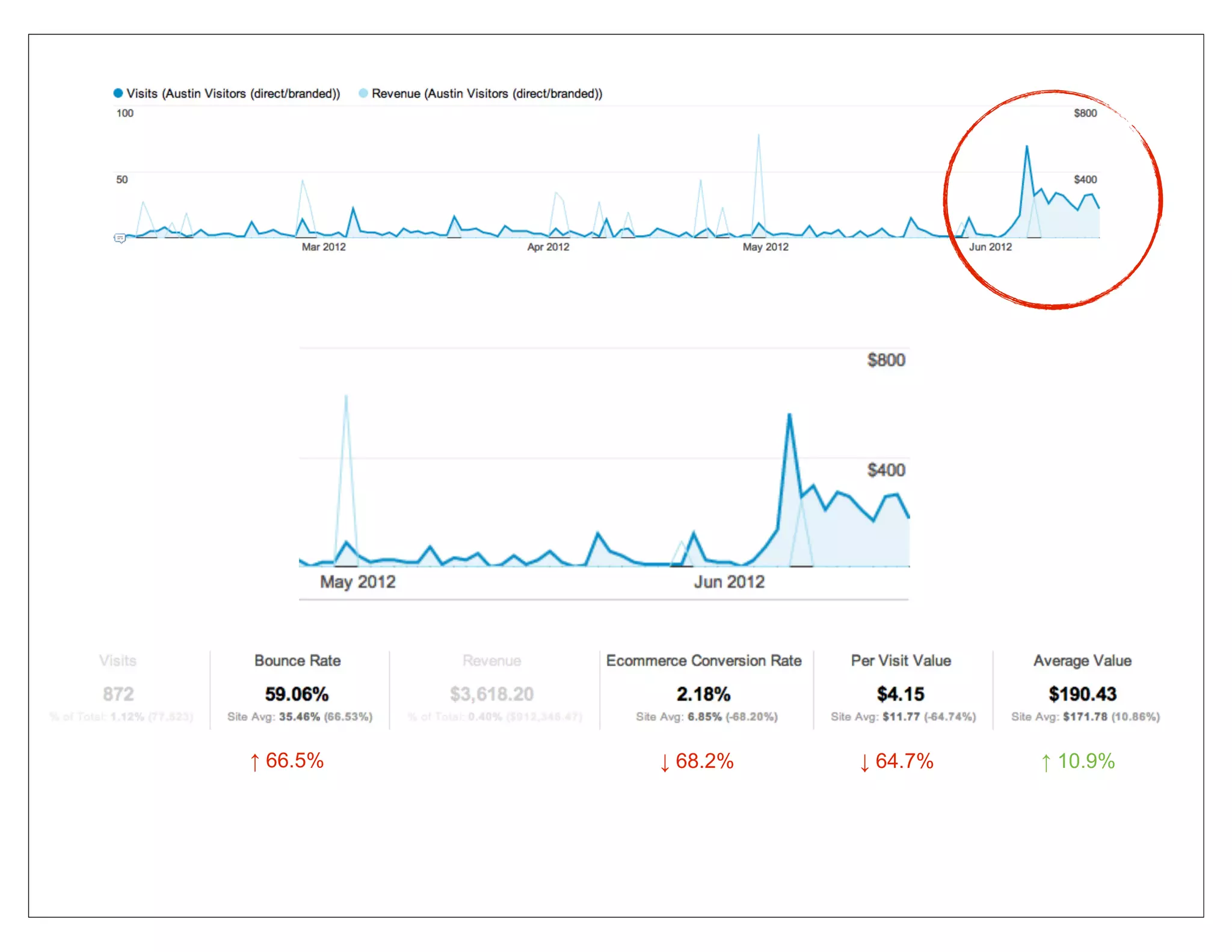 ↑ 66.5%   ↓ 68.2%   ↓ 64.7%   ↑ 10.9%
 