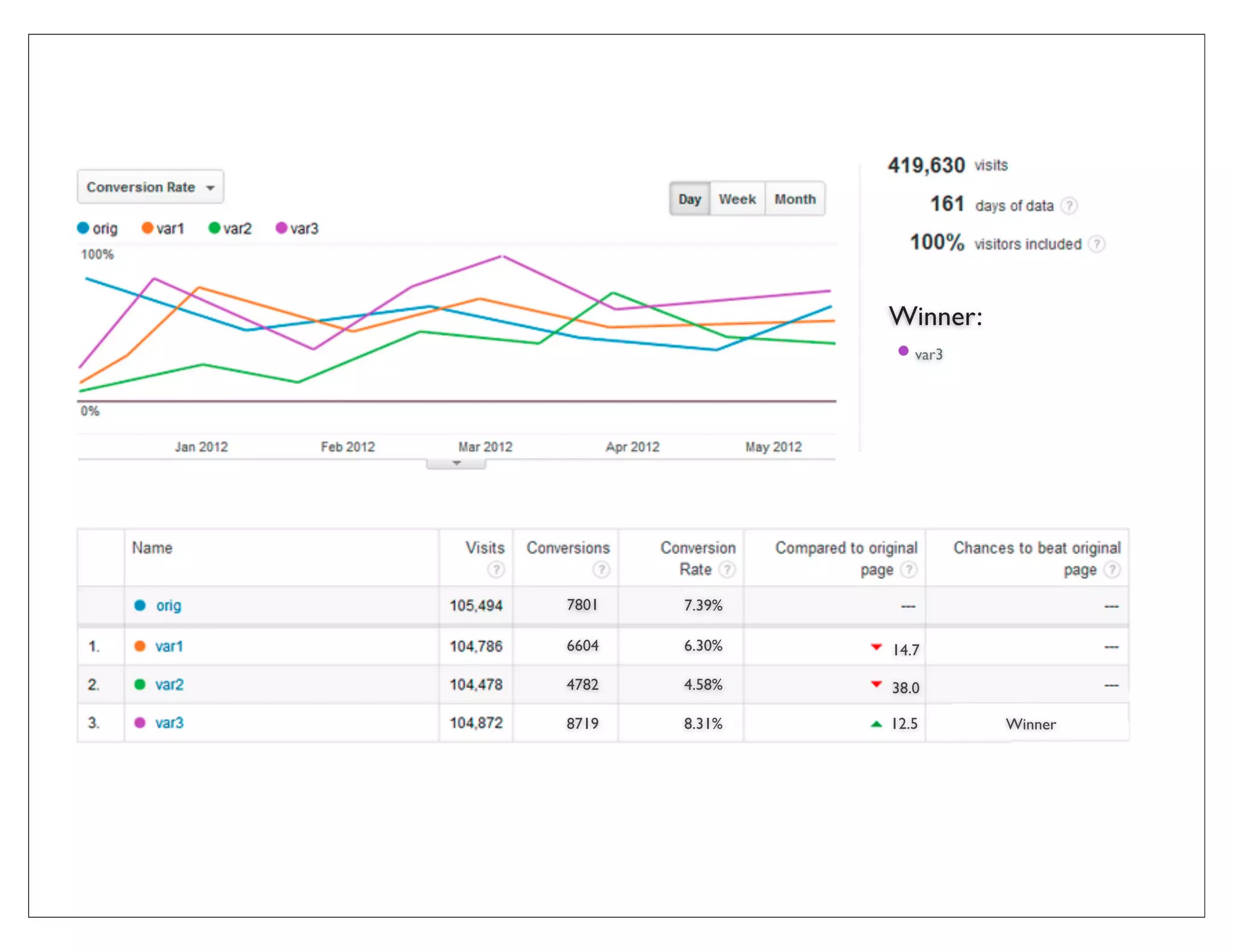 Winner:
               • var3




7801   7.39%

6604   6.30%   14.7

4782   4.58%   38.0

8719   8.31%   12.5      Winner
 