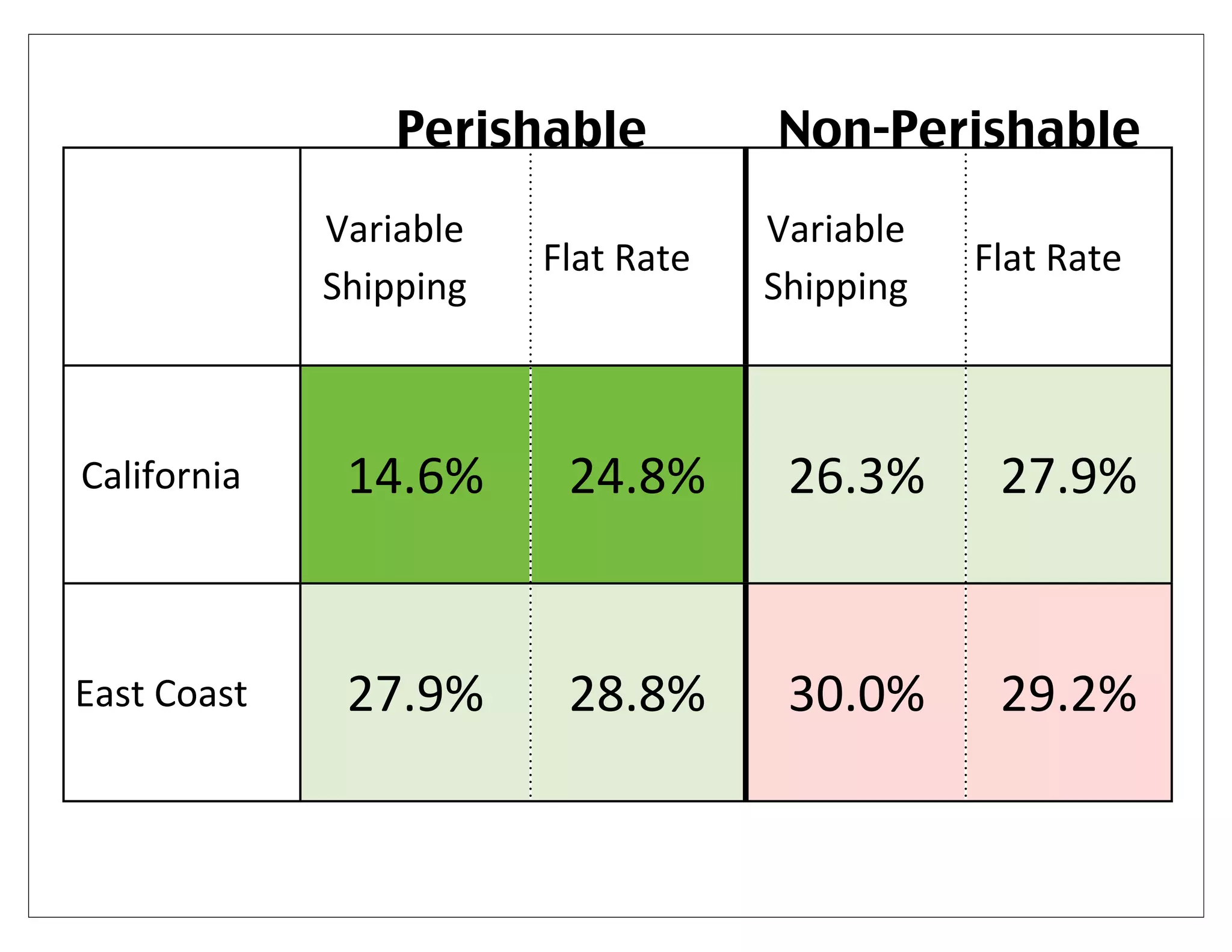 Perishable          Non-Perishable
             Variable(               Variable(
                         Flat(Rate               Flat(Rate
             Shipping                Shipping



California    14.6%       24.8%       26.3%       27.9%


East(Coast    27.9%       28.8%       30.0%       29.2%
 