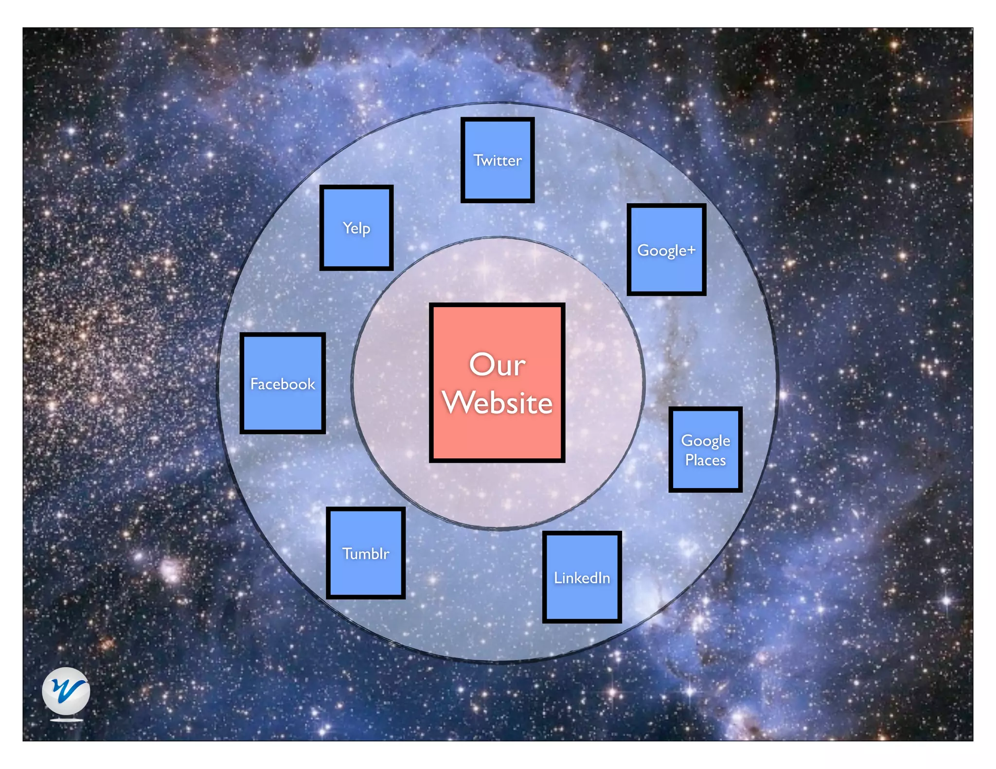 Twitter



           Yelp
                                          Google+




Facebook
                     Our
                    Website
                                               Google
                                               Places




           Tumblr
                               LinkedIn
 