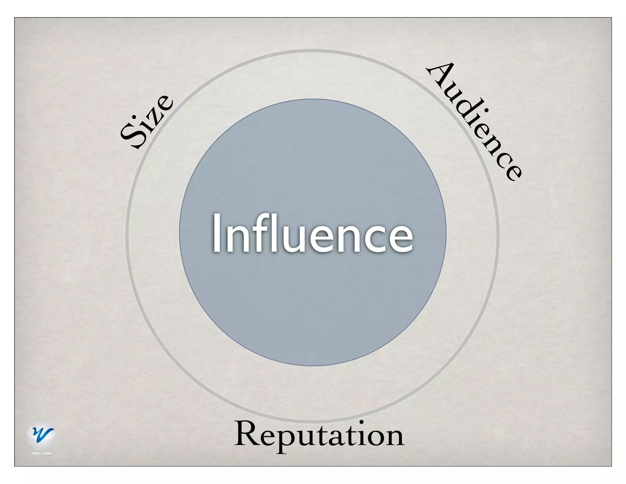 Au
   ze




                     die
Si




                      nc
                          e
        Inﬂuence


        Reputation
 