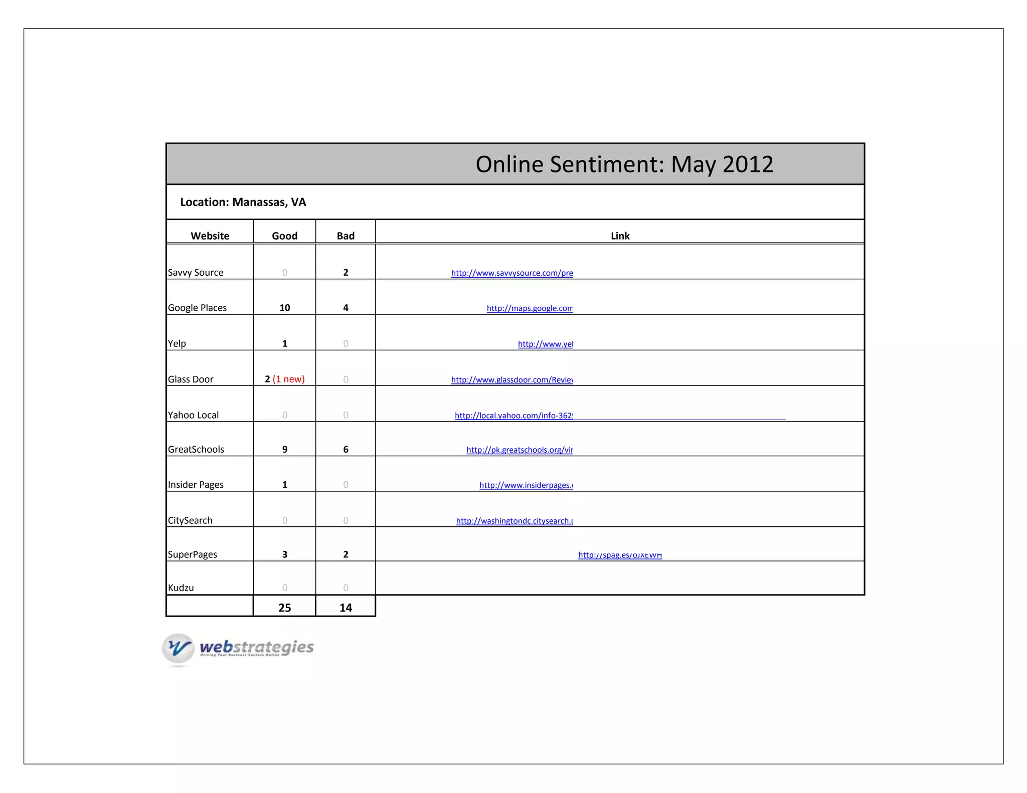 The Compass School Online Sentiment: May 2012
  Location: Manassas, VA

       Website    Good       Bad                                           Link


Savvy Source        0         2    http://www.savvysource.com/preschools/virginia/manassas/sh28161 the compass school inc



Google Places       10        4             http://maps.google.com/maps/place?cid=17967419281211431749&hl=en



Yelp                1         0                    http://www.yelp.com/biz/the compass school manassas



Glass Door       2 (1 new)    0    http://www.glassdoor.com/Reviews/Employee Review The Compass School RVW711336.htm



Yahoo Local         0         0    http://local.yahoo.com/info 36297461 compass school manassas?tab=webreviews#webrev


GreatSchools        9         6       http://pk.greatschools.org/virginia/manassas/preschools/The Compass School/3185/


Insider Pages       1         0           http://www.insiderpages.com/b/15244960536/the compass school manassas



CitySearch          0         0     http://washingtondc.citysearch.com/profile/44580734/manassas_va/compass_school.html


SuperPages          3         2                                    http://spag.es/oJXEWH


Kudzu               0         0
                    25       14
 