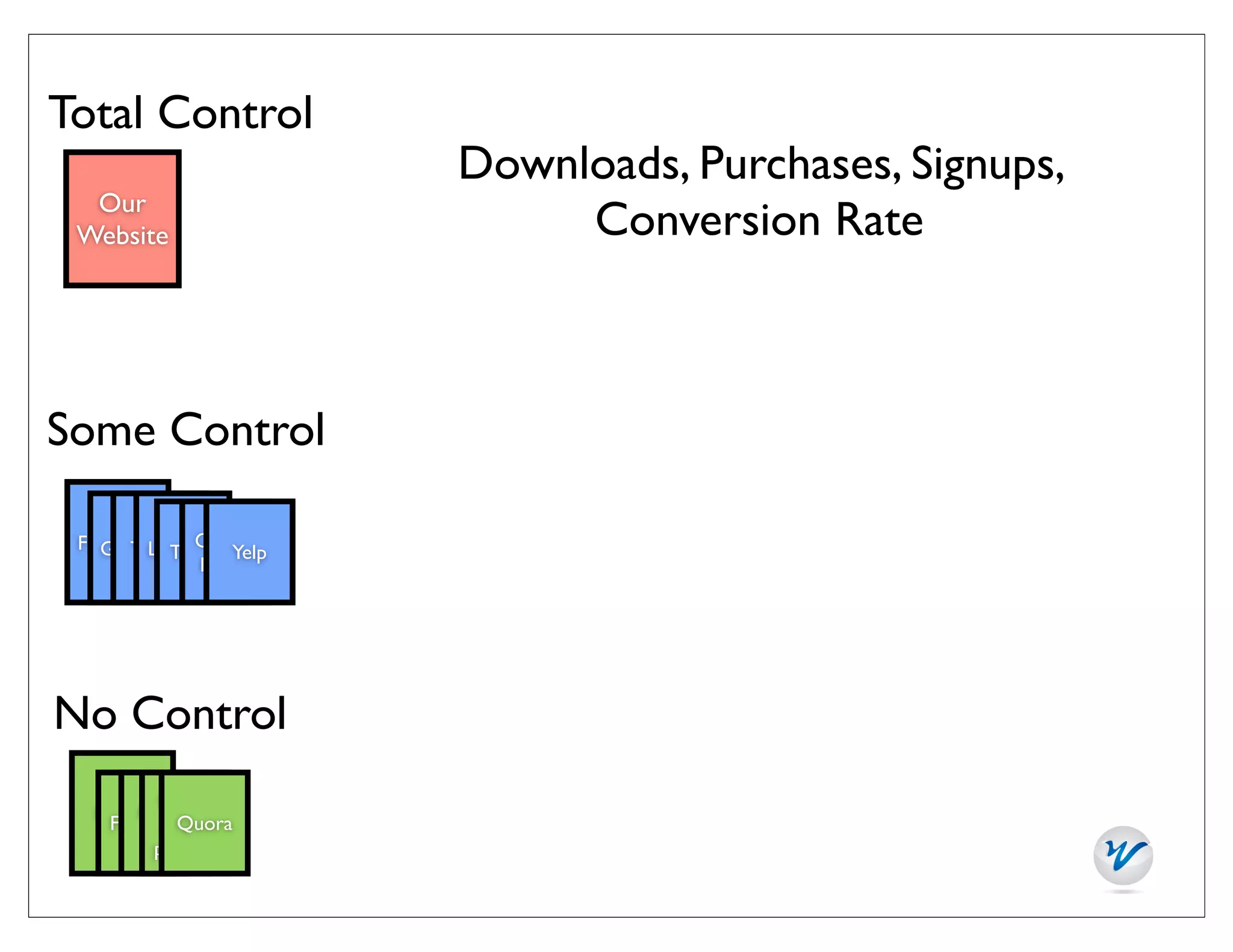 Total Control
                         Downloads, Purchases, Signups,
  Our
 Website                      Conversion Rate



Some Control

   Google+ Google
 Facebook Twitter Yelp
      Tumblr
        LinkedIn
              Places




No Control
         Other
      Other
  Reddit Quora
   Forumssocial
       blogs
        proﬁles
 