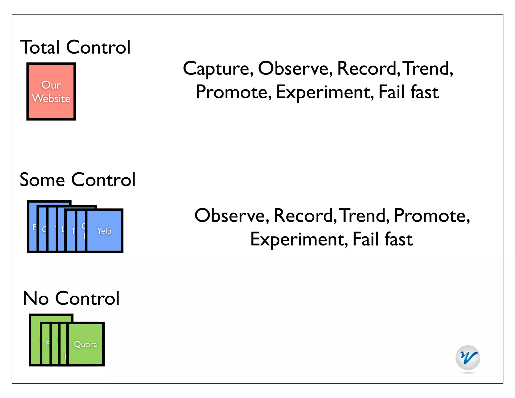 Total Control
                         Capture, Observe, Record, Trend,
  Our
 Website                  Promote, Experiment, Fail fast



Some Control
                          Observe, Record, Trend, Promote,
   Google+ Google
 Facebook Twitter Yelp
      Tumblr
        LinkedIn
              Places
                               Experiment, Fail fast

No Control
         Other
      Other
  Reddit Quora
   Forumssocial
       blogs
        proﬁles
 