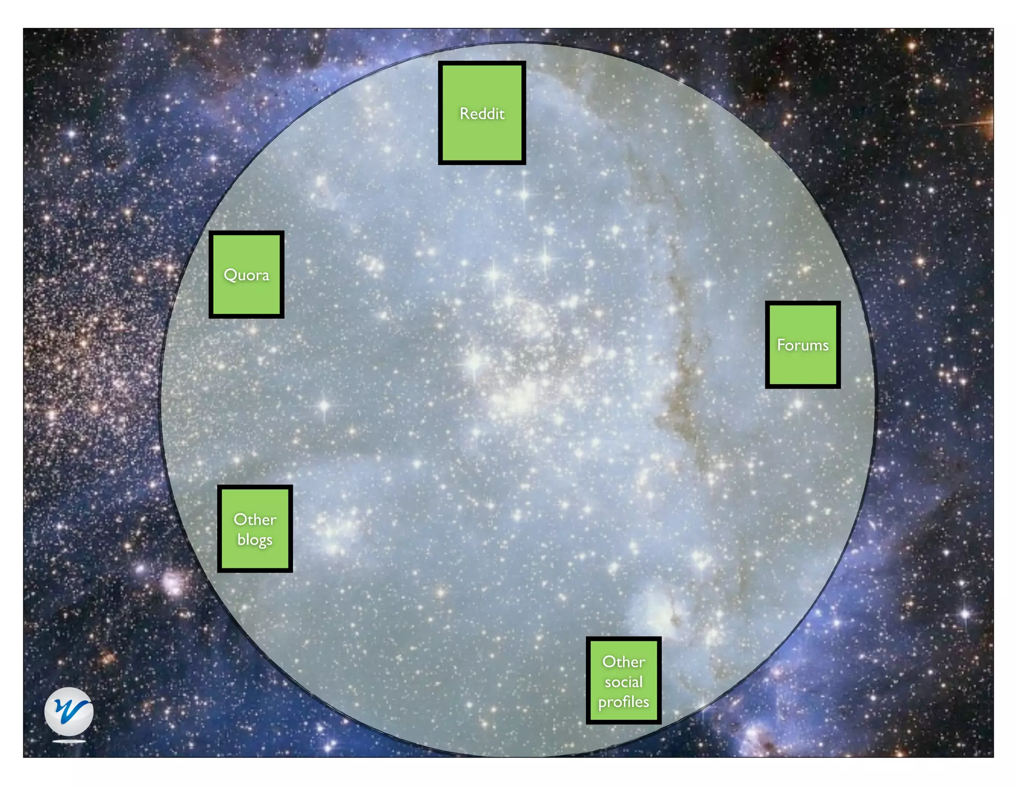 Reddit




Quora



                            Forums




 Other
 blogs




                  Other
                   social
                  proﬁles
 