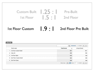 Custom Built   1.25 : 1     Pre-Built
       1st Floor     1.5 : 1     2nd Floor


1st Floor Custom    1.9 : 1    2nd Floor Pre Built
 