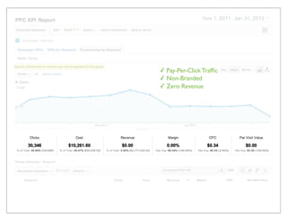 ✓ Pay-Per-Click Trafﬁc
✓ Non-Branded
✓ Zero Revenue
 
