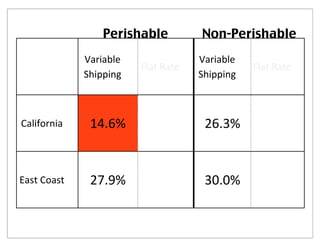 Perishable          Non-Perishable
             Variable(               Variable(
                         Flat(Rate               Flat(Rate
             Shipping                Shipping



California    14.6%                   26.3%


East(Coast    27.9%                   30.0%
 