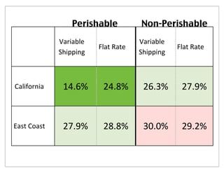 Perishable          Non-Perishable
             Variable(               Variable(
                         Flat(Rate               Flat(Rate
             Shipping                Shipping



California    14.6%       24.8%       26.3%       27.9%


East(Coast    27.9%       28.8%       30.0%       29.2%
 