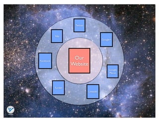 Twitter



           Yelp
                                          Google+




Facebook
                     Our
                    Website
                                               Google
                                               Places




           Tumblr
                               LinkedIn
 