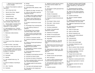 1. Volume of buzz created around     26.  Ratings                                  51.  Method of content discovery (search,    76.  Savings per customer assisted through
       a social campaign                                                                  pass-along, discovery engines, etc)          direct social media interactions compared
                                            27.  Social bookmarks                                                                      to other channels (e.g., call centers, in-
2.     Amount of buzz based on number of                                                  52.  Clicks                                  store)
                                            28.  Subscriptions (RSS, podcasts, video
impressions                                 series)                                                                                    77.  Savings generated by enabling
                                                                                          53.  Percentage of traffic generated from
                                                                                          earned media                                 customers to connect with each other
3.     Shift in buzz over time              29.  Pageviews (for blogs, microsites, etc)
                                                                                          54.  View-throughs                           78.  Impact on first contact resolution
4.     Buzz by time of day / daypart        30.  Effective CPM based on spend per                                                      (FCR) (hat tip to Forrester Research for
                                            impressions received                          55.  Number of interactions                  that one)
5.     Seasonality of buzz
                                            31.  Change in search engine rankings for                                                  79.  Customer satisfaction
6.     Competitive buzz                                                                   56.  Interaction/engagement rate
                                            the site linked to through social media
                                                                                                                                       80.  Volume of customer feedback
7.     Buzz by category / topic             32.  Change in search engine share of         57.  Frequency of social interactions per
                                                                                                                                       generated
                                            voice for all social sites promoting the      consumer
8.     Buzz by social channel (forums,      brand                                                                                      81.  Research & development time saved
                                                                                          58.  Percentage of videos viewed             based on feedback from social media
social networks, blogs, Twitter, etc)
                                            33.  Increase in searches due to social
                                            activity                                      59.  Polls taken / votes received            82.  Suggestions implemented from social
9.     Buzz by stage in purchase funnel
                                                                                                                                       feedback
(e.g., researching vs. completing           34.  Percentage of buzz containing links      60.  Brand association
transaction vs. post-purchase)                                                                                                         83.  Costs saved from not spending on
                                            35.  Links ranked by influence of             61.  Purchase consideration                  traditional research
10.  Asset popularity (e.g., if several     publishers
videos are available to embed, which is                                                   62.  Number of user-generated                84.  Impact on online sales
used more)                                  36.  Percentage of buzz containing            submissions received
                                            multimedia (images, video, audio)                                                          85.  Impact on offline sales
11.  Mainstream media mentions                                                            63.  Exposures of virtual gifts
                                            37.  Share of voice on social sites when                                                   86.  Discount redemption rate
                                            running earned and paid media in same         64.  Number of virtual gifts given
12.  Fans                                                                                                                              87.  Impact on other offline behavior
                                            environment
                                                                                          65.  Relative popularity of content          (e.g., TV tune-in)
13.  Followers                              38.  Influence of consumers reached
                                                                                          66.  Tags added                              88.  Leads generated
14.  Friends                                39.  Influence of publishers reached (e.g.,
                                            blogs)                                        67.  Attributes of tags (e.g., how well      89.  Products sampled
15.  Growth rate of fans, followers, and
                                                                                          they match the brand's perception of         90.  Visits to store locator pages
friends                                     40.  Influence of brands participating in     itself)
                                            social channels
16.  Rate of virality / pass-along                                                                                                     91.  Conversion change due to user
                                                                                          68.  Registrations from third-party social   ratings, reviews
                                            41.  Demographics of target audience
                                            engaged with social channels                  logins (e.g., Facebook Connect, Twitter
17.  Change in virality rates over time
                                                                                          OAuth)                                       92.  Rate of customer/visitor retention
18.  Second-degree reach (connections       42.  Demographics of audience reached
                                            through social media                          69.  Registrations by channel (e.g., Web,    93.  Impact on customer lifetime value
to fans, followers, and friends exposed -                                                 desktop application, mobile application,
by people or impressions)                   43.  Social media habits/interests of                                                      94.  Customer acquisition / retention
                                                                                          SMS, etc)
                                            target audience                                                                            costs through social media
19.  Embeds / Installs                                                                    70.  Contest entries
                                            44.  Geography of participating consumers                                                  95.  Change internal market share
20.  Downloads                                                                            71.  Number of chat room participants
                                            45.  Sentiment by volume of posts                                                          96.  Earned media's impact on results from
21.  Uploads                                                                                                                           paid media
                                                                                          72.  Wiki contributors
                                            46.  Sentiment by volume of impressions
                                                                                                                                       97.  Responses to socially posted events
22.  User-initiated views (e.g., for                                                      73.  Impact of offline marketing/events
videos)                                     47.  Shift in sentiment before, during, and
                                                                                          on social marketing programs or buzz         98.  Attendance generated at in-person
                                            after social marketing programs
                                                                                                                                       events
23.  Ratio of embeds or favoriting to                                                     74.  User-generated content created that
                                            48.  Languages spoken by participating
views                                       consumers                                     can be used by the marketer in other         99.  Employees reached (for internal
                                                                                          channels                                     programs)
24.  Likes / favorites                      49.  Time spent with distributed content
                                                                                          75.  Customers assisted                      100.  Job applications received
25.  Comments                               50.  Time spent on site through social
                                            media referrals
 