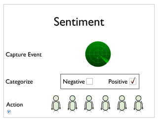 Sentiment

Capture Event



Categorize       Negative   Positive


Action
 