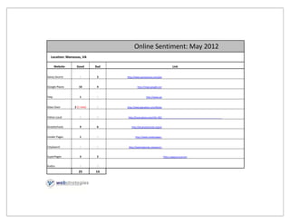 The Compass School Online Sentiment: May 2012
  Location: Manassas, VA

       Website    Good       Bad                                           Link


Savvy Source        0         2    http://www.savvysource.com/preschools/virginia/manassas/sh28161 the compass school inc



Google Places       10        4             http://maps.google.com/maps/place?cid=17967419281211431749&hl=en



Yelp                1         0                    http://www.yelp.com/biz/the compass school manassas



Glass Door       2 (1 new)    0    http://www.glassdoor.com/Reviews/Employee Review The Compass School RVW711336.htm



Yahoo Local         0         0    http://local.yahoo.com/info 36297461 compass school manassas?tab=webreviews#webrev


GreatSchools        9         6       http://pk.greatschools.org/virginia/manassas/preschools/The Compass School/3185/


Insider Pages       1         0           http://www.insiderpages.com/b/15244960536/the compass school manassas



CitySearch          0         0     http://washingtondc.citysearch.com/profile/44580734/manassas_va/compass_school.html


SuperPages          3         2                                    http://spag.es/oJXEWH


Kudzu               0         0
                    25       14
 