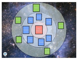 Reddit




                               Twitter

Quora               Yelp
                                                 Google+

                                                           Forums

                              Our
         Facebook
                             Website


                                                 Google
 Other                                           Places
                Tumblr
 blogs
                                    LinkedIn




                                               Other
                                                social
                                               proﬁles
 