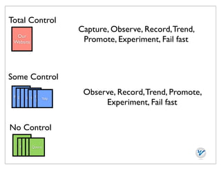 Total Control
                         Capture, Observe, Record, Trend,
  Our
 Website                  Promote, Experiment, Fail fast



Some Control
                          Observe, Record, Trend, Promote,
   Google+ Google
 Facebook Twitter Yelp
      Tumblr
        LinkedIn
              Places
                               Experiment, Fail fast

No Control
         Other
      Other
  Reddit Quora
   Forumssocial
       blogs
        proﬁles
 