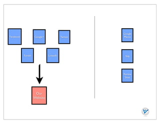 Google
Facebook            Google+              Twitter   Places




           Tumblr             LinkedIn              Yelp




                                                   Review
                                                    Sites




                     Our
                    Website
 