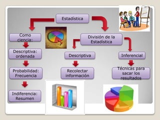 Estadística
Probabilidad:
Frecuencia
Descriptiva:
ordenada Inferencial
División de la
Estadística
Como
ciencia:
Indiferencia:
Resumen
Técnicas para
sacar los
resultados
Descriptiva
Recolectar
información
 