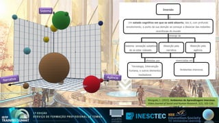 Imersão
Um estado cognitivo em que se está absorto, isto é, com profundo
envolvimento, a ponto da sua atenção se começar a dissociar das restantes
ocorrências do mundo
é
Sistema: sensação subjetiva
de se estar rodeado.
Absorção pela
narrativa
Absorção pela
agência
emerge de
Tecnologia, Intervenção
humana, e outros elementos
mediadores
afetadas por
Ambientes imersivos
vivenciadas em
Sistema
Morgado, L. (2022). Ambientes de Aprendizagem Imersivos.
Video Journal of Social and Human Research, 1(2), 102-116.
 