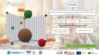 System
Morgado, L. (2022). Ambientes de Aprendizagem Imersivos.
Video Journal of Social and Human Research, 1(2), 102-116.
Immersion
A phenomenon experienced when in a state of deep mental involvement, in which
cognitive processes cause a shift in attentional state such that one may disassociate from
awareness of the physical World.
is
Subjective feeling of
being surrounded
Absorption in the
narrative
Absorption with agency
emerging from
Technology, human intervention,
other mediating elements
affected by
Immersive environments
experienced in
 