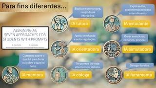 Para fins diferentes…
IA ferramenta
IA simuladora
IA estudante
IA colega
IA orientadora
IA tutora
IA mentora
Comenta sobre o
que há para fazer
ou sobre o que foi
feito.
Comenta sobre o
que há para fazer
ou sobre o que foi
feito.
Explica e demonstra,
reagindo às
interações.
Explica e demonstra,
reagindo às
interações.
Apoiar a reflexão
e autorregulação.
Apoiar a reflexão
e autorregulação.
Ter pontos de vista
alternativos, debate.
Ter pontos de vista
alternativos, debate.
Explicar-lhe,
exprimirmos o nosso
entendimento.
Explicar-lhe,
exprimirmos o nosso
entendimento.
Gerar exercícios,
cenários, praticar.
Gerar exercícios,
cenários, praticar.
Delegar tarefas.
Delegar tarefas.
 