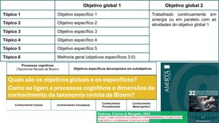 Quais são os objetivos globais e os específicos?
Como se ligam a processos cognitivos e dimensões de
conhecimento da taxonomia revista de Bloom?
Pedrosa, Cravino & Morgado, 2022
https://www.euleio.pt/eBook/E-SIMPROGRAMMING-PLANIFICAR-
CONCEBER-E-ACOMPANHA/9789726749394
 