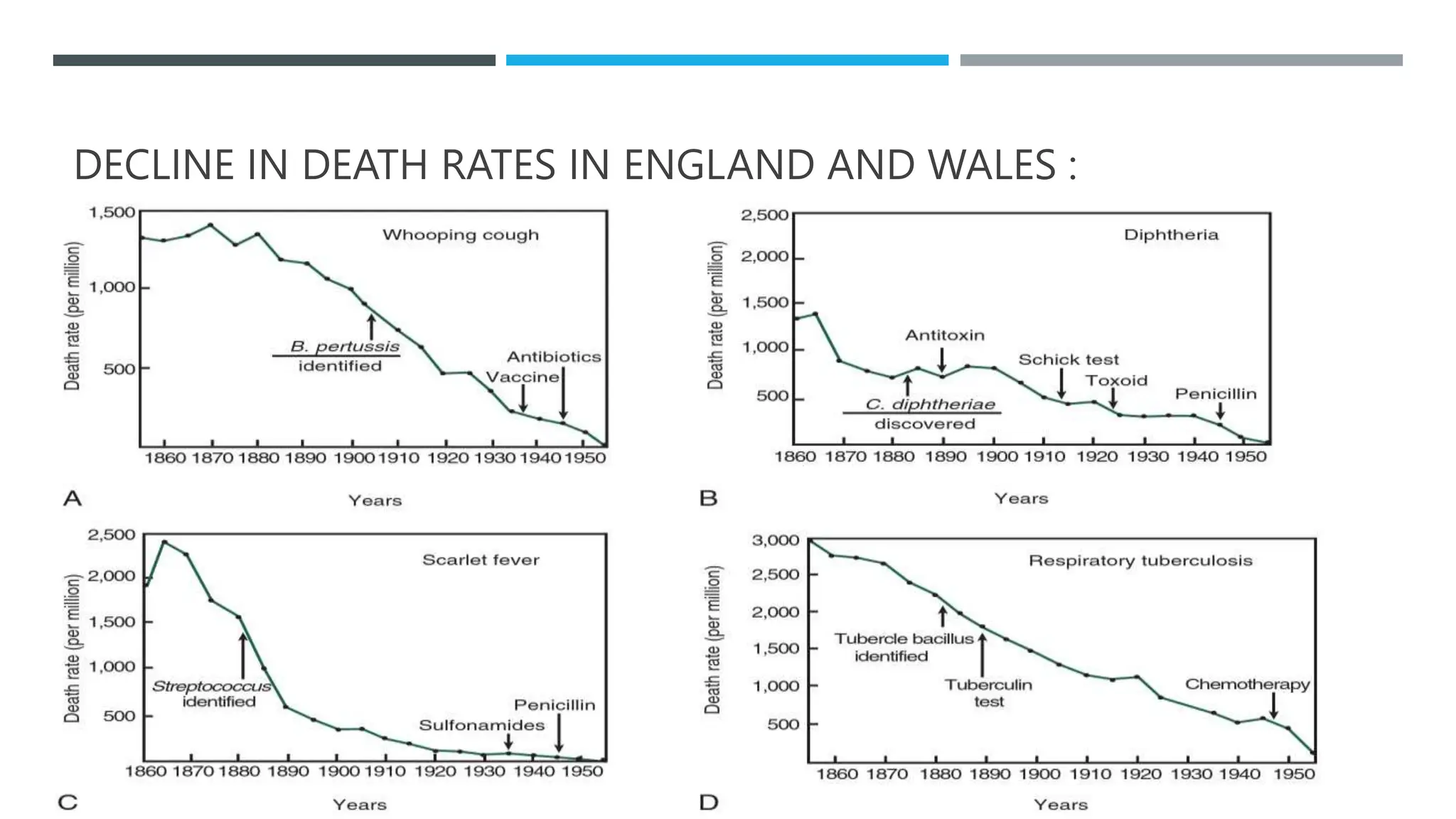 DECLINE IN DEATH RATES IN ENGLAND AND WALES :
 