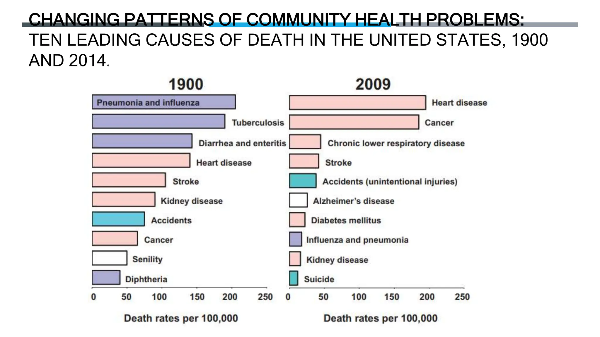CHANGING PATTERNS OF COMMUNITY HEALTH PROBLEMS:
TEN LEADING CAUSES OF DEATH IN THE UNITED STATES, 1900
AND 2014.
 