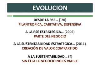 EVOLUCION
          DESDE LA RSE… (´70)
  FILANTROPICA, CARITATIVA, DEFENSIVA
      A LA RSE ESTRATEGICA… (2005)
           PARTE DEL NEGOCIO
A LA SUSTENTABILIDAD ESTRATEGICA… (2011)
     CREACIÓN DE VALOR COMPARTIDO

        A LA SUSTENTABILIDAD… (?)
    SIN ELLA EL NEGOCIO NO ES VIABLE
 
