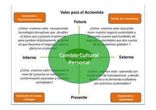 Valor para el Accionista
    Innovación y
 Reposicionamiento                                                Patrón de Crecimiento
                                         Futuro
 ¿Cómo creamos valor incorporando                ¿Cómo creamos valor buscando
 tecnologías disruptivas que desafíen           hacer nuestro negocio sustentable y
  el status quo y posean el potencial           buscando nuevas oportunidades de
 para cambiar drásticamente la forma           negocios sustentables que den cuenta
 en que hacemos el negocio y nuestro                de los problemas globales ?
         efecto en el planeta?

    Interno                   Cambio Cultural
                                     VALOR
                                  SUSTENTABLE                           Externo
                                 Personal
  ¿Cómo creamos valor reduciendo el               ¿Cómo creamos valor operando con
   nivel de consumo en materiales y               mayor nivel de transparencia y dando
  contaminación asociadas a nuestras               respuesta a la demanda ciudadana
              actividades?                             por prácticas sustentables?


Reducción de Costos                                                    Reputación y
     y Riesgos
                                        Presente                       Legitimidad
 