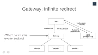 11
Gateway: infinite redirect
- Where do we store
keys for cookies?
 