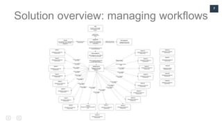 7
Solution overview: managing workflows
 