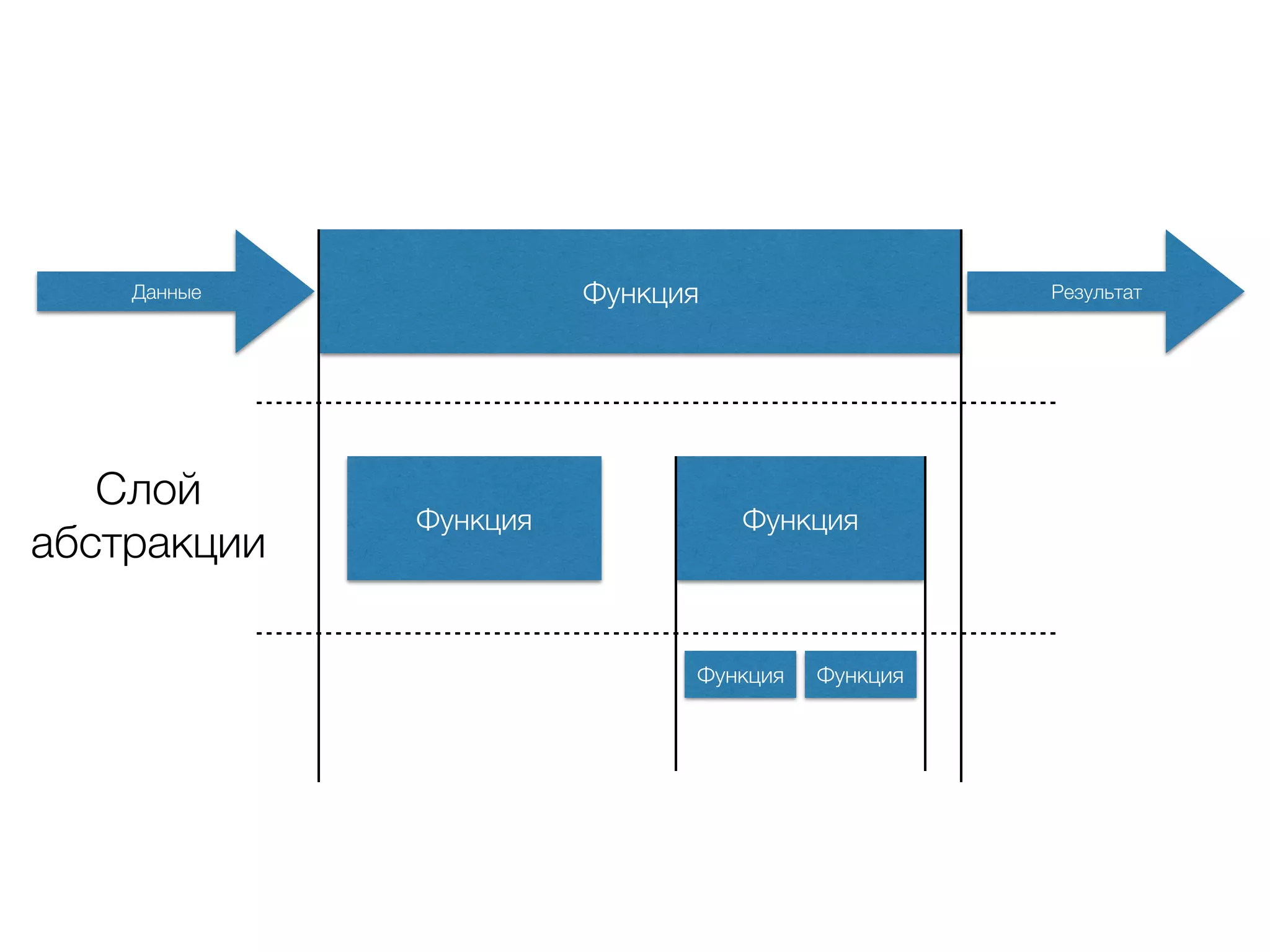 ФункцияДанные Результат
Функция Функция
Функция Функция
Слой
абстракции
 
