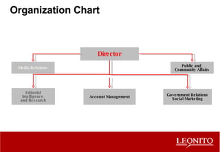 Organization Chart  Director Media Relations Public and  Community Affairs Editorial Intelligence  and Research Account Management Government Relations Social Marketing 