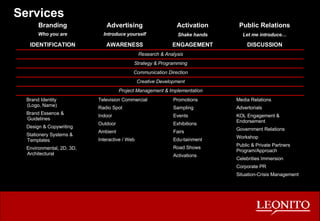 Services Branding Who you are Advertising Introduce yourself Activation Shake hands Public Relations Let me introduce… IDENTIFICATION AWARENESS ENGAGEMENT DISCUSSION Research & Analysis Strategy & Programming Communication Direction Creative Development Project Management & Implementation Brand Identity (Logo, Name) Brand Essence & Guidelines Design & Copywriting Stationery Systems & Templates Environmental, 2D, 3D, Architectural Television Commercial Radio Spot Indoor Outdoor Ambient Interactive / Web Promotions Sampling Events Exhibitions Fairs Edu-tainment Road Shows Activations Media Relations Advertorials KOL Engagement & Endorsement Government Relations Workshop Public & Private Partners Program/Approach Celebrities Immersion Corporate PR Situation-Crisis Management 