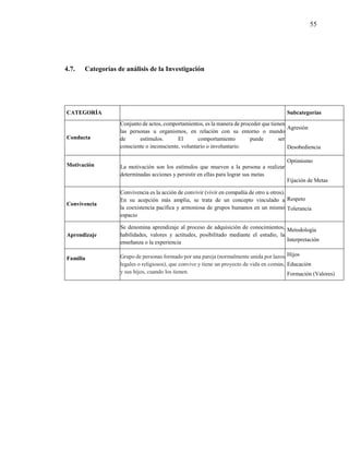 55
4.7. Categorías de análisis de la Investigación
CATEGORÍA Subcategorías
Conducta
Conjunto de actos, comportamientos, es la manera de proceder que tienen
las personas u organismos, en relación con su entorno o mundo
de estímulos. El comportamiento puede ser
consciente o inconsciente, voluntario o involuntario.
Agresión
Desobediencia
Motivación La motivación son los estímulos que mueven a la persona a realizar
determinadas acciones y persistir en ellas para lograr sus metas
Optimismo
Fijación de Metas
Convivencia
Convivencia es la acción de convivir (vivir en compañía de otro u otros).
En su acepción más amplia, se trata de un concepto vinculado a
la coexistencia pacífica y armoniosa de grupos humanos en un mismo
espacio
Respeto
Tolerancia
Aprendizaje
Se denomina aprendizaje al proceso de adquisición de conocimientos,
habilidades, valores y actitudes, posibilitado mediante el estudio, la
enseñanza o la experiencia
Metodología
Interpretación
Familia Grupo de personas formado por una pareja (normalmente unida por lazos
legales o religiosos), que convive y tiene un proyecto de vida en común,
y sus hijos, cuando los tienen.
Hijos
Educación
Formación (Valores)
 