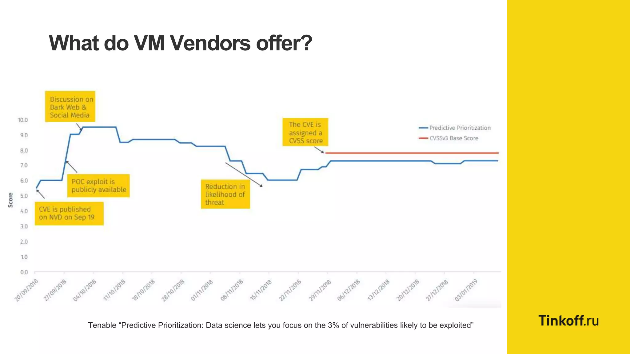 What do VM Vendors offer?
Tenable “Predictive Prioritization: Data science lets you focus on the 3% of vulnerabilities likely to be exploited”
 
