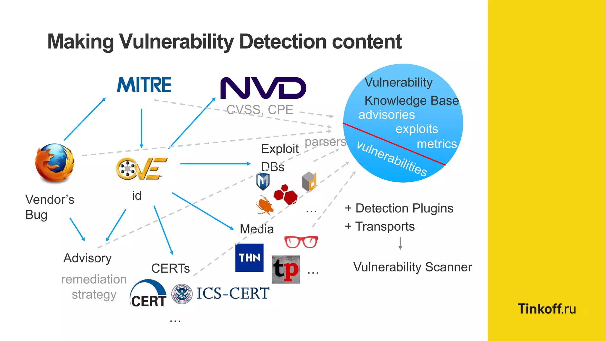 Making Vulnerability Detection content
Vulnerability
Knowledge Base
advisories
exploits
metrics
+ Detection Plugins
+ Transports
Vulnerability Scanner
CVSS, CPE
Vendor’s
Bug
Exploit
DBs
Media
Advisory
id
remediation
strategy
CERTs
…
…
…
parsers
 