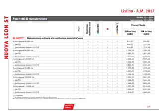 Listino - A.M. 2017
PACCHETTI
 SERVICE
Pacchetti di manutenzione
Validità: 11.11.2016
Aggiornamento: 11.11.2016
Style
Business/
BusinessHIGH
XCELLENCE
FR
X-PERIENCE
Prezzo Cliente
IVA esclusa
EURO
IVA inclusa
EURO
BE HAPPY** Manutenzione ordinaria più sostituzione materiali d’usura
4 anni oppure 40.000 km ○ ○ ○ ○ ○ 815,57 995,00
…, per TGI ○ ○ - - - 946,72 1.155,00
…, performance (motori >151 CV) - - - ○ ○ 918,03 1.120,00
4 anni oppure 80.000 km ○ ○ ○ ○ ○ 1.299,18 1.585,00
…, per TGI ○ ○ - - - 1.487,70 1.815,00
…, performance (motori >151 CV) - - - ○ ○ 1.852,46 2.260,00
4 anni oppure 120.000 km ○ ○ ○ ○ ○ 2.110,66 2.575,00
…, per TGI ○ ○ - - - 2.536,89 3.095,00
…, performance (motori >151 CV) - - - ○ ○ 2.872,95 3.505,00
5 anni oppure 50.000 km ○ ○ ○ ○ ○ 1.122,95 1.370,00
…, per TGI ○ ○ - - - 1.467,21 1.790,00
…, performance (motori >151 CV) - - - ○ ○ 1.106,56 1.350,00
5 anni oppure 100.000 km ○ ○ ○ ○ ○ 2.004,10 2.445,00
…, per TGI ○ ○ - - - 2.168,03 2.645,00
…, performance (motori >151 CV) - - - ○ ○ 2.508,20 3.060,00
5 anni oppure 150.000 km ○ ○ ○ ○ ○ 2.557,38 3.120,00
…, per TGI ○ ○ - - - 3.069,67 3.745,00
…, performance (motori >151 CV) - - - ○ ○ 3.836,07 4.680,00
○ = a pagamento
** Per i dettagli consultare le Condizioni Generali del Servizio di Manutenzione
Per l’abbinamento dei pacchetti manutenzione sopra indicati Vi invitiamo a fare riferimento al sistema di quotazione di VWFS EASY.
NUOVALEONST
16
SALTI
 PREZZO
DOTAZIONI
 STANDARD
DOTAZIONI
 OPTIONAL
 TECNOLOGIA E
  INFOTAINMENT
COLORI E
INTERNI
CERCHI E
 PNEUMATICI
DATI
TECNICI
AVVERTENZE
 GENERALI
MODELLI
 
