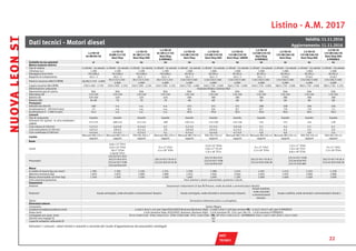 Listino - A.M. 2017
DATI
TECNICI
Dati tecnici - Motori diesel
Validità: 11.11.2016
Aggiornamento: 11.11.2016
1.6 TDI CR
66 kW (90 CV)
1.6 TDI CR
81kW (115 CV)
Start/Stop
1.6 TDI CR
81 kW (115 CV)
Start/Stop DSG
1.6 TDI CR
81 kW (115 CV)
Start/Stop
X-PERIENCE
2.0 TDI CR
110 kW (150 CV)
Start/Stop
2.0 TDI CR
110 kW (150 CV)
Start/Stop DSG
2.0 TDI CR
110 kW (150 CV)
Start/Stop/ 4DRIVE
2.0 TDI CR
110 kW (150 CV)
Start/Stop
X-PERIENCE
2.0 TDI CR
135 kW (184 CV)
Start/Stop
2.0 TDI CR
135 kW (184 CV)
Start/Stop DSG
2.0 TDI CR
135 kW (184 CV)
Start/Stop DSG
X-PERIENCE
Guidabile da neo-patentati si no no no no no no no no no no
Motore impianto elettrico
Tipo di motore 4 cilindri - 16 valvole 4 cilindri - 16 valvole 4 cilindri - 16 valvole 4 cilindri - 16 valvole 4 cilindri - 16 valvole 4 cilindri - 16 valvole 4 cilindri - 16 valvole 4 cilindri - 16 valvole 4 cilindri - 16 valvole 4 cilindri - 16 valvole 4 cilindri - 16 valvole
Cilindrata (cc) 1.598 1.598 1.598 1.598 1.968 1.968 1.968 1.968 1.968 1.968 1.968
Alesaggio/corsa (mm) 79,5/80,5 79,5/80,5 79,5/80,5 79,5/80,5 81/95,5 81/95,5 81/95,5 81/95,5 81/95,5 81/95,5 81/95,5
Rapporto di compressione 16,2 : 1 16,2 : 1 16,2 : 1 16,2 : 1 16,2 : 1 16,2 : 1 16,2 : 1 16,2 : 1 15,8:1 15,8:1 15,8:1
Potenza massima (kW/CV/RPM) 66/90/2.750 - 4.800
85/115/3.250 -
4.000
85/115/3.250 -
4.000
85/115/3.250 -
4.000
110/150/3.500 -
4.000
110/150/3.500 -
4.000
110/150/3.500 -
4.000
110/150/3.500 -
4.000
135/184/3.500-
4.000
135/184/3.500-
4.000
135/184/3.500-
4.000
Coppia massima (Nm/RPM) 230/1.400 - 2.750 250/1.500 - 3.250 250/1.500 - 3.250 250/1.500 - 3.250 340/1.750 - 3.000 340/1.750 - 3.000 340/1.750 - 3.000 340/1.750 - 3.000 380/1.750 - 3.000 380/1.750 - 3.000 380/1.750 - 3.250
Alimentazione carburante Iniezione Diretta: Common Rail
Depurazione gas di scarico EU6 EU6 EU6 EU6 EU6 EU6 EU6 EU6 EU6 EU6 EU6
Alternatore (A) 110-140 110-140 110-140 110-140 110-140 110-140 110-140 110-140 110-140 110-140 110-140
Batteria (A) 330-360 420 420 420 380 380 380 380 380 380 380
Batteria (Ah) 61-69 70 70 70 68 68 68 68 68 68 68
Prestazioni
Velocità max (km/h) 180 n.a. n.a. n.a. 215 211 211 208 228 226 224
Accelerazione 0 - 100 km/h (sec) 13 n.a. n.a. n.a. 8,6 8,6 8,7 8,7 7,8 7,8 7,1
Accelerazione 0 - 1.000 m (sec) 34,5 n.a. n.a. n.a. 30,4 29,6 30,5 30,6 28,4 28,4 28,2
Consumi
Tipo di carburante Gasolio Gasolio Gasolio Gasolio Gasolio Gasolio Gasolio Gasolio Gasolio Gasolio Gasolio
Emissioni CO2 (g/km) - in ciclo combinato /
4DRIVE
117-122 108-112 111-115 109 110-115 115-120 122-126 125 121 125 139
Ciclo urbano (l/100 km) 5,2-5,3 4,6-4,8 4,5-4,6 4,7 5,2-5,4 5,1-5,3 5,6-5,8 5,7 5,4 5,7 6,1
Ciclo extraurbano (l/100 km) 4,0-5,2 3,8-4,1 4,1-4,2 3,9 3,8-4,0 4,0-4,2 4,1-4,3 4,3 4,2 4,3 5,0
Ciclo combinato (l/100 km) 4,4-4,6 4,1-4,2 4,2-4,3 4,1 4,3-4,5 4,4-4,6 4,7-4,9 4,8 4,6 4,8 5,4
Cambio
Manuale MQ 250 a 5
rapporti
Manuale MQ 250 a 5
rapporti
DSG DQ 200 a 7
rapporti
Manuale MQ 250 a 5
rapporti
Manuale MQ 350 a 6
rapporti
DSG DQ 250 a 6
rapporti
Manuale MQ 350 a 6
rapporti
Manuale MQ 350 a 6
rapporti
Manuale MQ 350 a 6
rapporti
DSG DQ 250 a 6
rapporti
DSG DQ 250 a 6
rapporti
Ruote
Cerchi
6,0J x 15˝ ET43
6,5J x 16˝ ET46
7Jx17˝ ET49
7,5Jx18˝ ET51
7J x 17˝ ET42
7,5 x 18˝ ET45
6,5J x 16˝ ET46
7,0J x 17˝ ET 49
7,5J x 18˝ ET51
7J x 17˝ ET42
7,5 x 18˝ ET45
7,5J x 17˝ ET49
7,5J x 18˝ ET51
8,0J x 19” ET50
7J x 17˝ ET42
7,5 x 18˝ ET45
Pneumatici
195/65 R15 91H
205/55 R16 91V
225/45 R17 91W
225/40 R18 92Y
205/55 R17 95 XL V
225/45 R18 95 XL W
205/55 R16 91V
225/45 R17 91W
225/40 R18 92Y
205/55 R17 95 XL V
225/45 R18 95XL W
225/45 R17 91W
225/40 R18 92Y
225/35 R19 88Y
205/55 R17 95 XL V
225/45 R18 95XL W
Masse
In ordine di marcia (kg con cond.) 1.305 1.305 1.326 1.331 1.358 1.388 1.474 1.491 1.415 1.435 1.529
Massima ammessa (kg) 1.870 1.870 1.890 1.890 1.910 1.940 2.040 2.050 1.970 2.000 2.080
Massa rimorchiabile con freni (kg) 1.500 1.500 1.500 1.500 1.600 1.600 1.700 2.000 1.600 1.600 2.000
Freni anteriore/posteriore Freni anteriori a dischi autoventilati, posteriori a dischi.
Sospensioni
Anteriori Sospensioni indipendenti di tipo McPherson, molle elicoidali e ammortizzatori idraulici.
Posteriori Assale semirigido, molle elicoidali e ammortizzatori idraulici. Assale semirigido, molle elicoidali e ammortizzatori idraulici.
Assale multilink,
molle elicoidali
e ammortizzatori
idraulici.
Assale multilink, molle elicoidali e ammortizzatori idraulici.
Sterzo Servosterzo elettromeccanico a cremagliera.
Dimensioni esterne
Carrozzeria Station Wagon
Lunghezza/larghezza/altezza (mm) 4.549/1.816/1.454 (per Style/XCELLENCE/Business/Business High) - 4.548/1.816/1.439 (per versione FR) - 4.543/1.816/1.481 (per X-PERIENCE)
Passo (mm) 2.636 (versione Style, XCELLENCE, Business, Business High) - 2.634 (versione FR, 2.631 per 184 CV) - 2.630 (versione X-PERIENCE)
Carreggiata ant./post. (mm) ET 43 1549/1520 - ET46 1544/1514 - ET49 1538/1508 - ET51 1534/1504 - (FR: 18” ET51 1534/1511) - (X-PERIENCE: ET42 1.547/1.507, ET45 1.541/1.501)
Volume vano bagagli (l) 587
Capacità serbatoio carburante (l) 50
Emissioni / consumi : valori minimi e massimi a seconda del cluster d’appartenenza dei pneumatici omologati
NUOVALEONST
22
SALTI
 PREZZO
DOTAZIONI
 STANDARD
DOTAZIONI
 OPTIONAL
 TECNOLOGIA E
  INFOTAINMENT
PACCHETTI
 SERVICE
COLORI E
INTERNI
CERCHI E
 PNEUMATICI
AVVERTENZE
 GENERALI
MODELLI
 