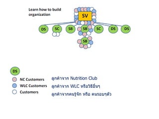 ลูกค้าจาก  Nutrition Club ลูกค้าจาก  WLC  หรือวิธีอื่นๆ ลูกค้าจากคนรู้จัก หรือ คนรอบๆตัว 