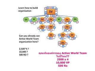 คุณเห็นองค์กรของ  Active World Team ในนี้ไหม ?? 2500 x 4 10,000 VP 500 Ro 